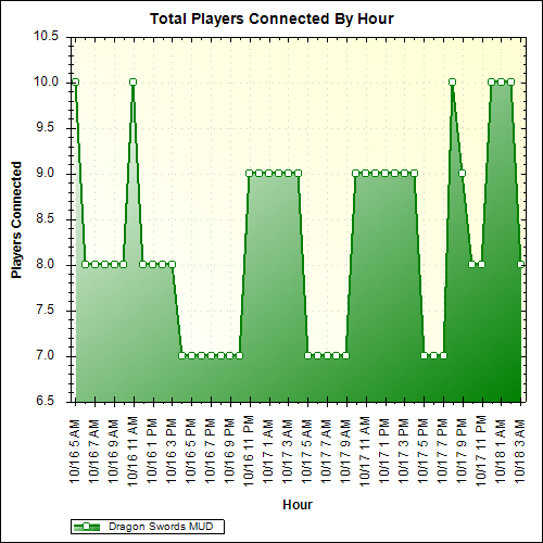 Average Players Connected By Hour