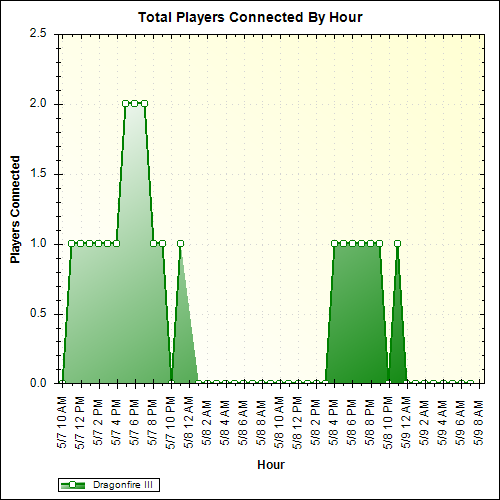 Average Players Connected By Hour
