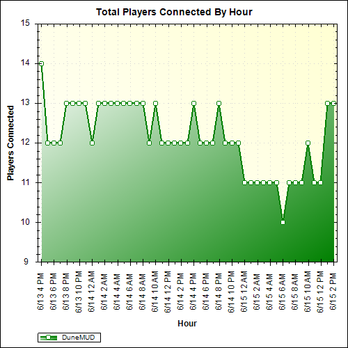 Average Players Connected By Hour