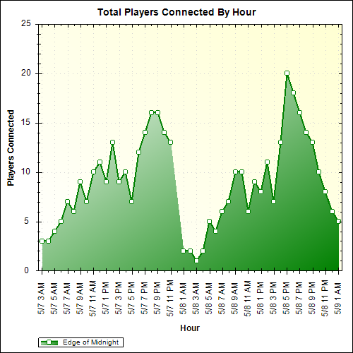 Average Players Connected By Hour