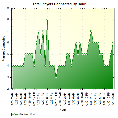 Average Players Connected By Hour