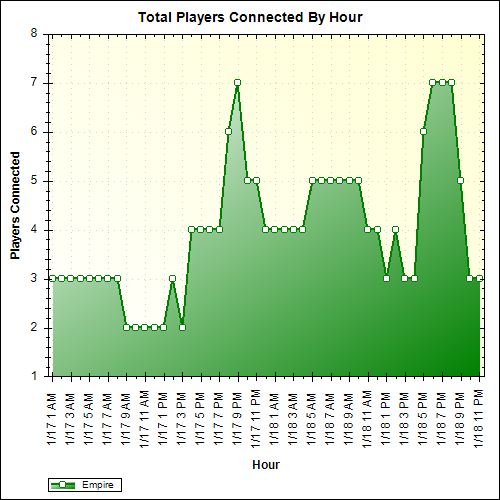 Average Players Connected By Hour