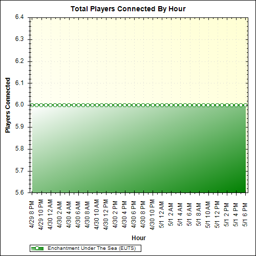 Average Players Connected By Hour
