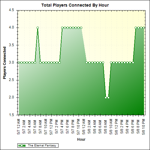 Average Players Connected By Hour