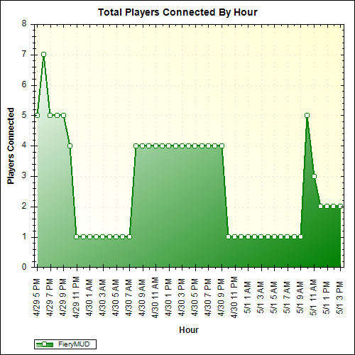 Average Players Connected By Hour