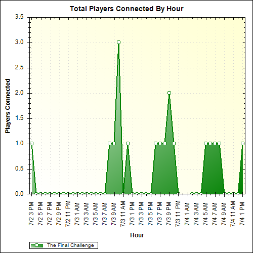 Average Players Connected By Hour