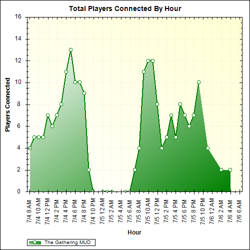Average Players Connected By Hour
