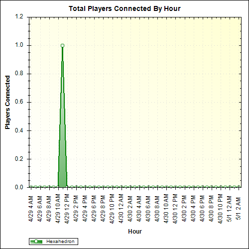 Average Players Connected By Hour