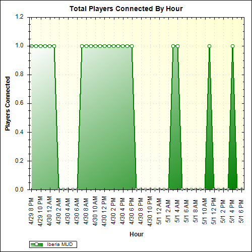 Average Players Connected By Hour