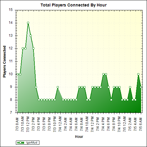 Average Players Connected By Hour