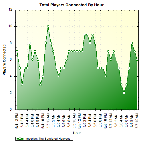 Average Players Connected By Hour