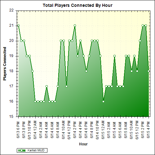 Average Players Connected By Hour