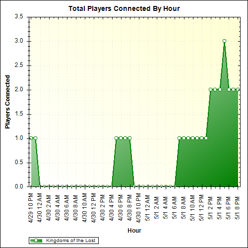 Average Players Connected By Hour