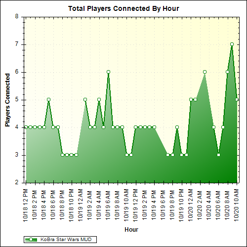 Average Players Connected By Hour