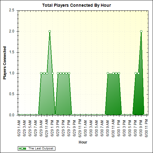 Average Players Connected By Hour