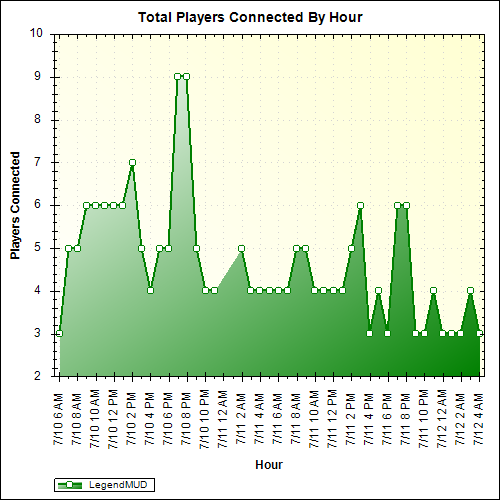 Average Players Connected By Hour