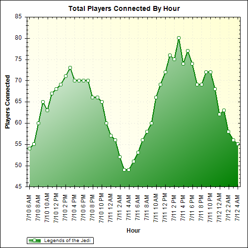 Average Players Connected By Hour