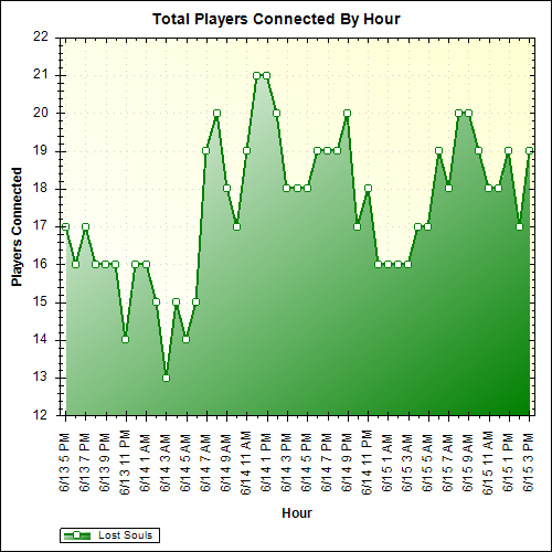 Average Players Connected By Hour