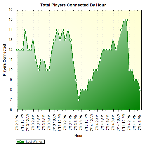Average Players Connected By Hour