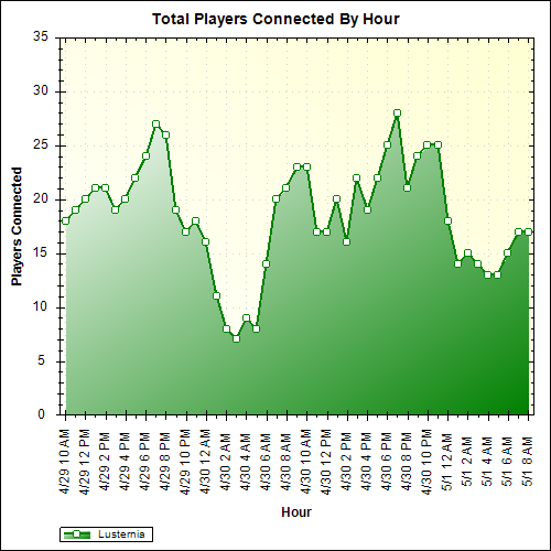 Average Players Connected By Hour