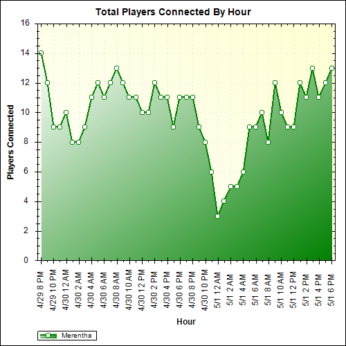 Average Players Connected By Hour