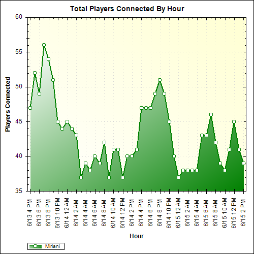 Average Players Connected By Hour