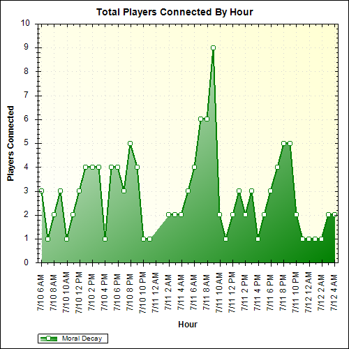 Average Players Connected By Hour
