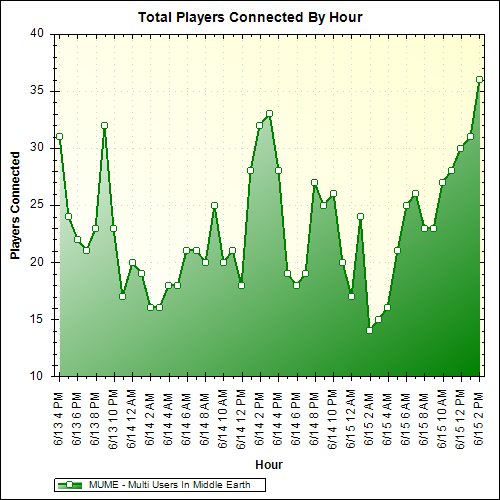 Average Players Connected By Hour