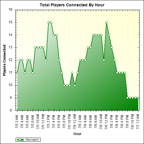 Average Players Connected By Hour
