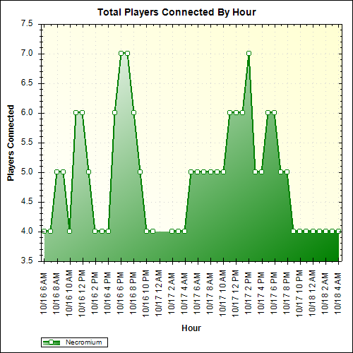Average Players Connected By Hour
