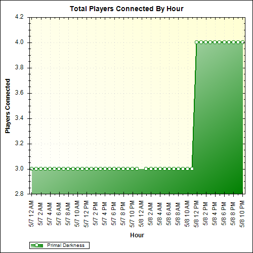 Average Players Connected By Hour