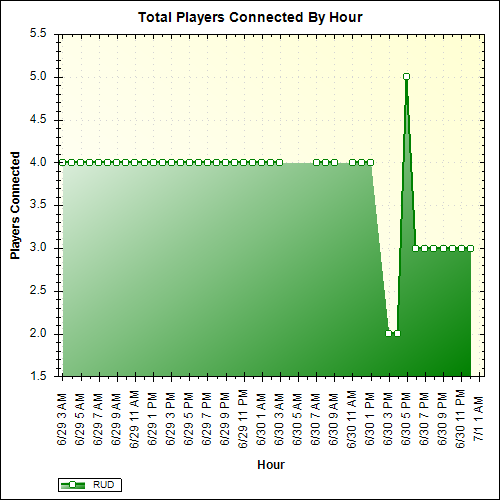 Average Players Connected By Hour