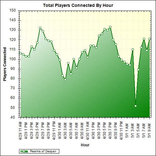 Average Players Connected By Hour