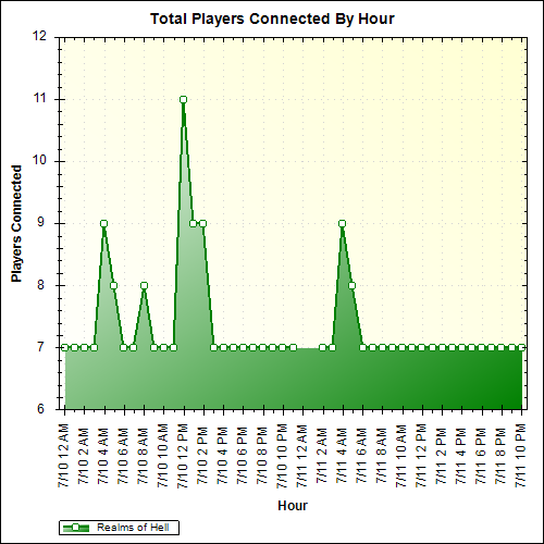 Average Players Connected By Hour