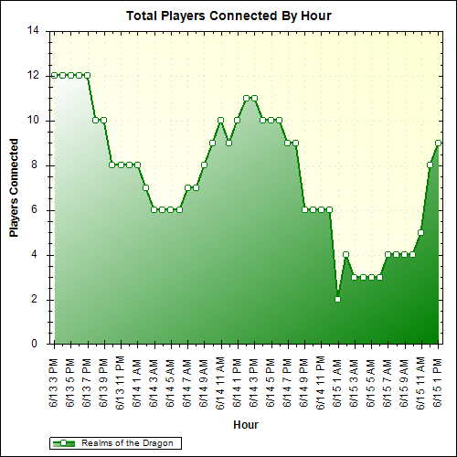 Average Players Connected By Hour