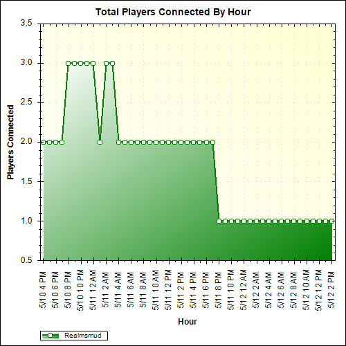 Average Players Connected By Hour