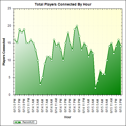 Average Players Connected By Hour