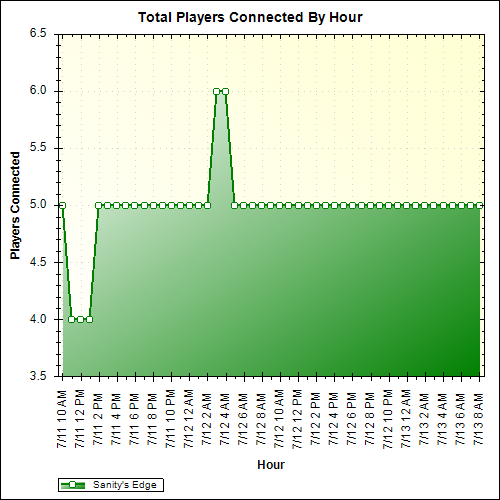Average Players Connected By Hour