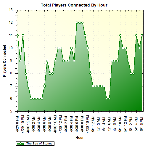 Average Players Connected By Hour