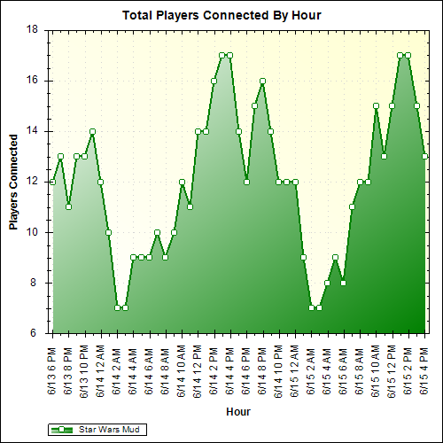 Average Players Connected By Hour