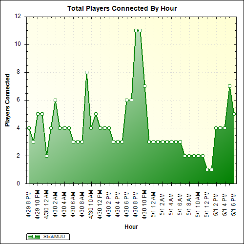 Average Players Connected By Hour