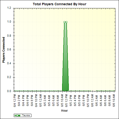 Average Players Connected By Hour