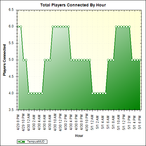 Average Players Connected By Hour