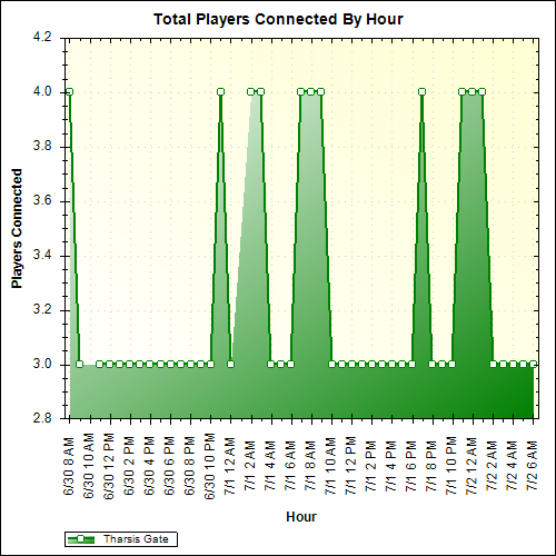 Average Players Connected By Hour