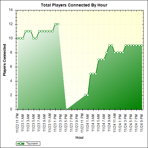 Average Players Connected By Hour