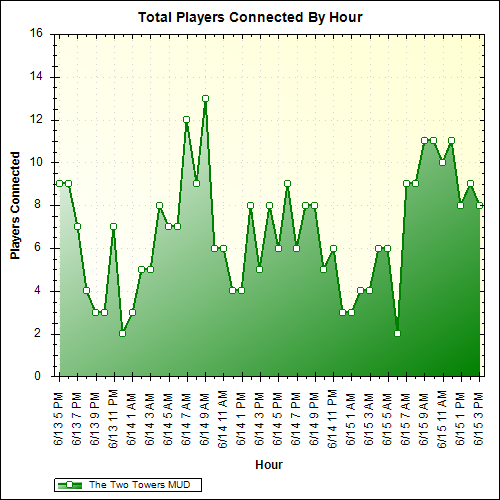 Average Players Connected By Hour