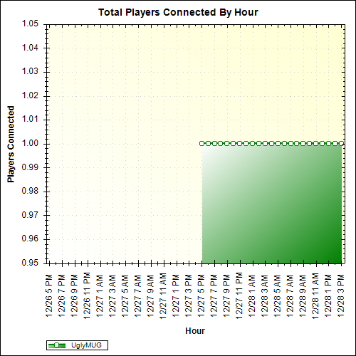Average Players Connected By Hour