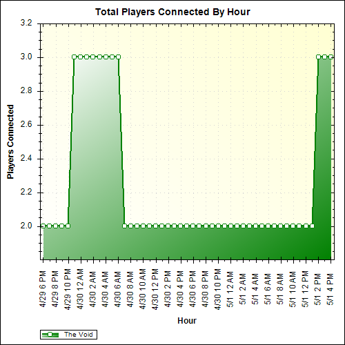 Average Players Connected By Hour