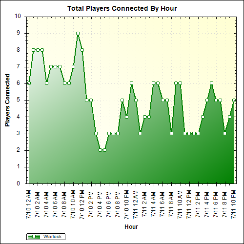 Average Players Connected By Hour