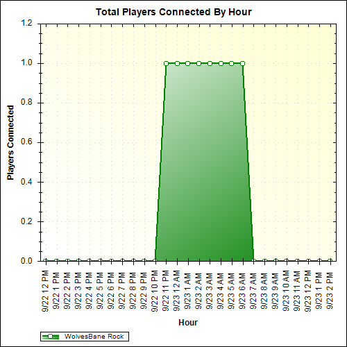 Average Players Connected By Hour